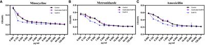 Quorum-quenching enzyme Est816 assisted antibiotics against periodontitis induced by Aggregatibacter actinomycetemcomitans in rats